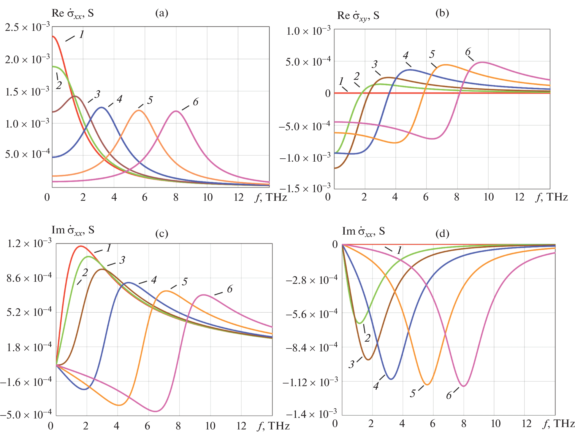 A Model of a Magnetically Tunable Anisotropic Metasurface Made of Graphene Nanoribbons in the Terahertz and Far-Infrared Ranges