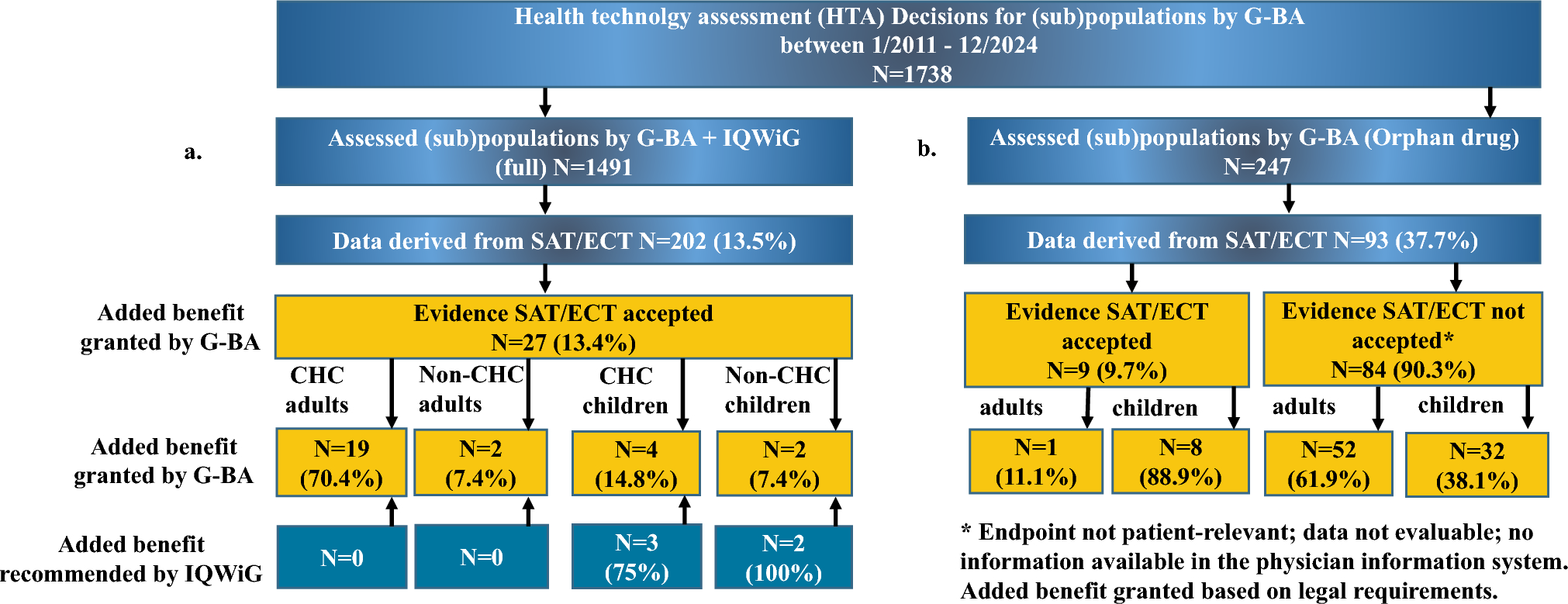Challenges and Criteria for Single-Arm Trials Leading to an Added Benefit in German Health Technology Assessments