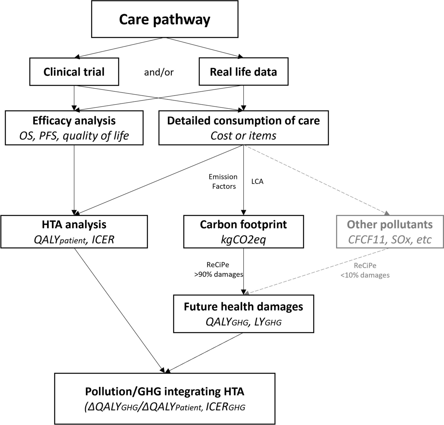 Integrating Environmental Impact in Health Technology Assessment: An Exploratory Study