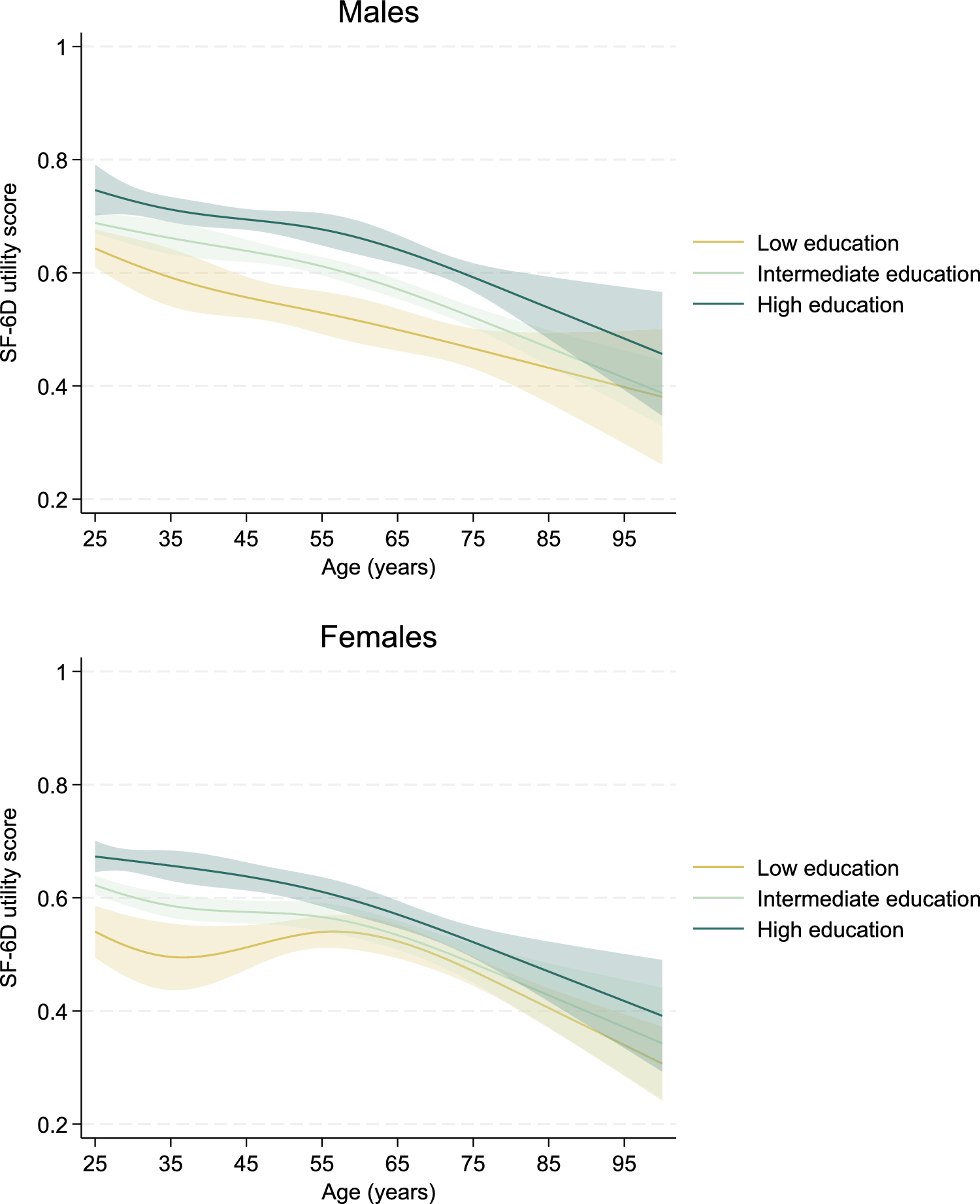 Inequalities in Quality-Adjusted Life Expectancy in Australia by Educational Attainment