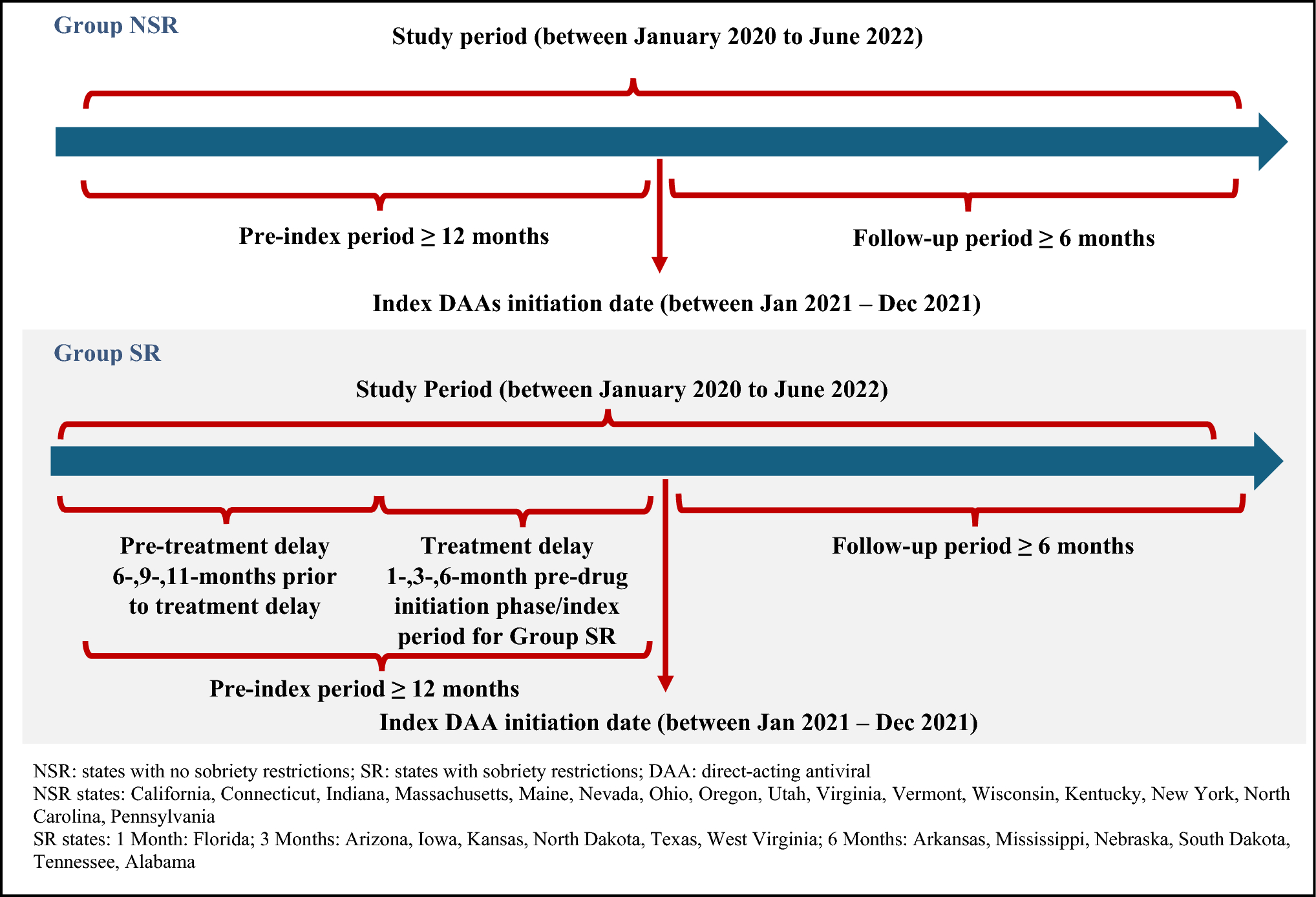 Health Care Resource Utilization and Costs Associated with US Medicaid Sobriety Restrictions on Direct-Acting Antivirals for Hepatitis C Virus: A Retrospective Claims Database Analysis