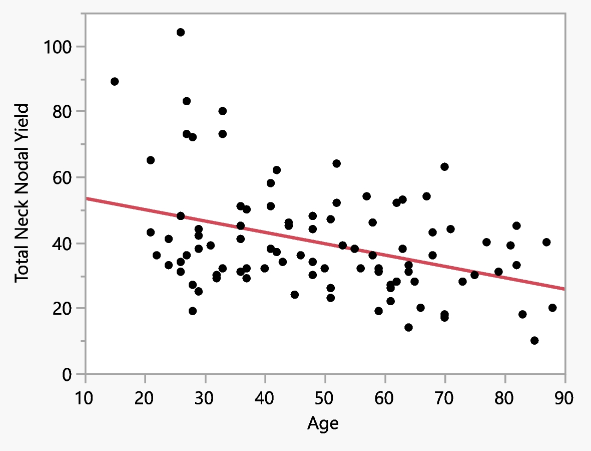 Predictive factors for failure in patients with N1b papillary thyroid carcinoma