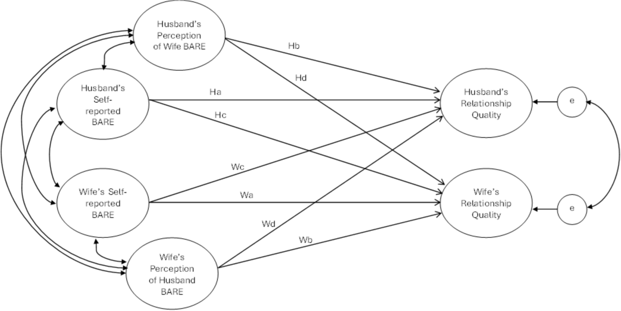 Eye of the Beholder: Self- and Spouse-Perceived Attachment Behaviors and Relationship Quality