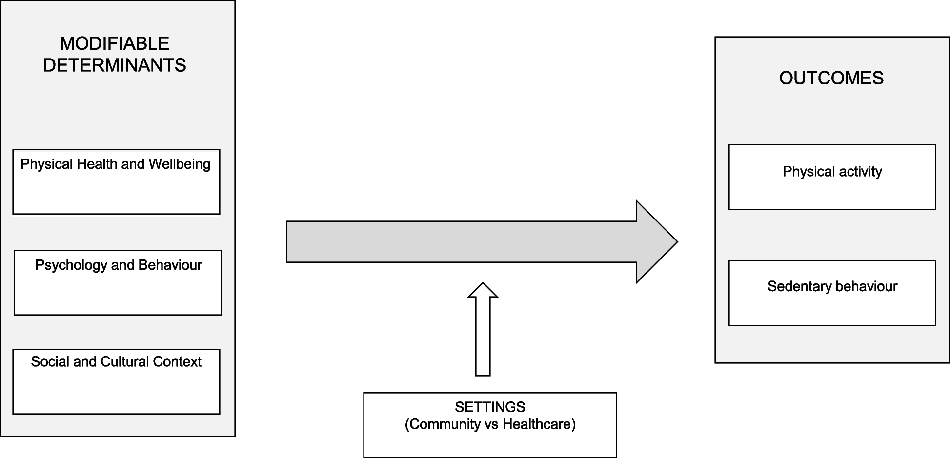 Modifiable determinants of older adults’ physical activity and sedentary behavior in community and healthcare settings: a DE-PASS systematic review and meta-analysis