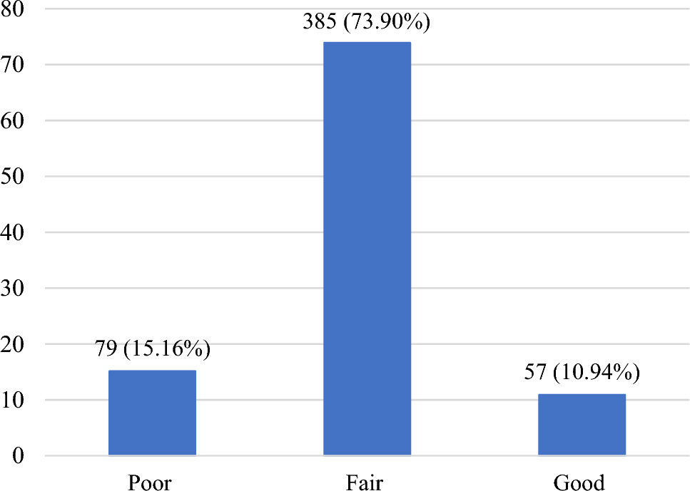 Breast Cancer Status and Awareness Among Female University Students in Odisha, India