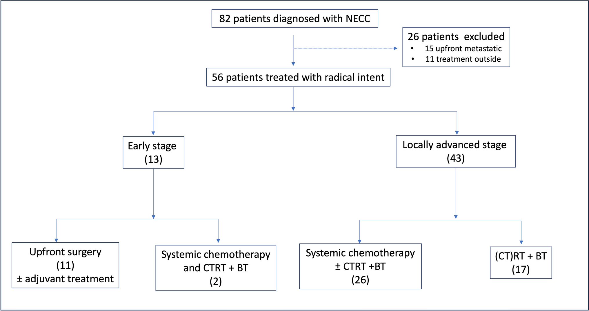 Clinical Outcomes of Neuroendocrine Carcinoma of the Cervix: Institutional Audit