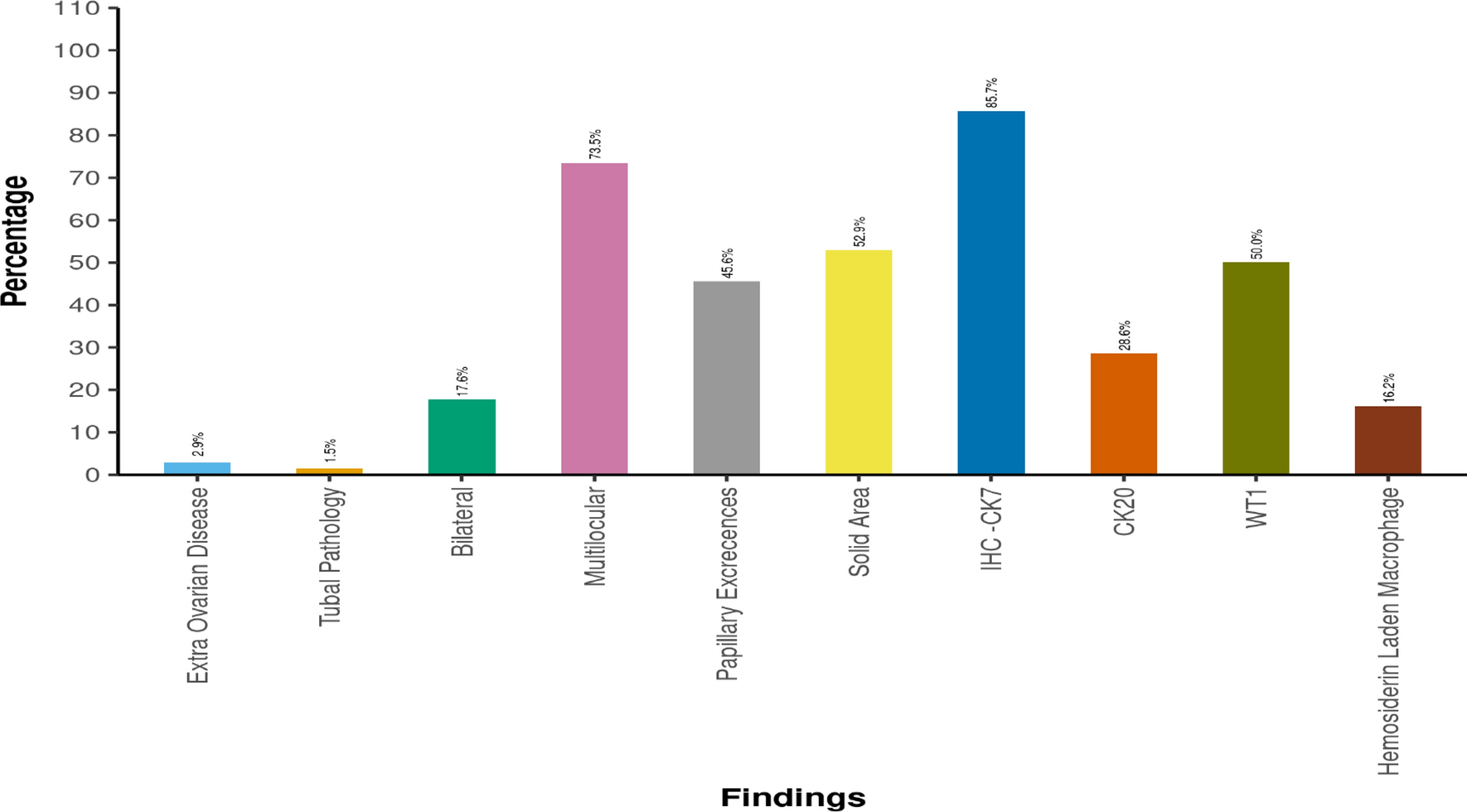 A Retrospective Audit of Frozen Section Accuracy Against Final Histopathology in Borderline Ovarian Tumors: A Single-Center Analysis