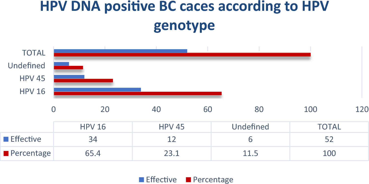 Prevalence and Genotypic Distribution of  and its Potential Implications in Invasive Breast Cancer: A Molecular Study