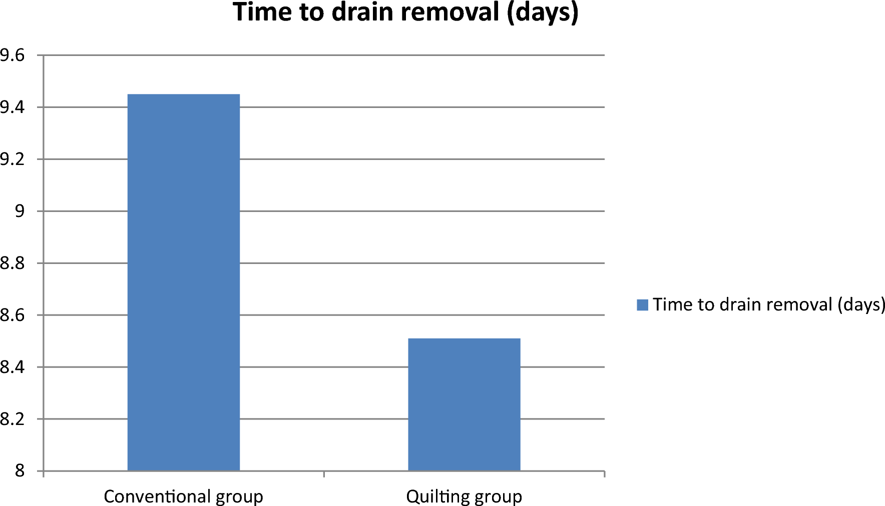 Quilting Sutures versus Conventional Closure to Prevent Seroma After Modified Radical Mastectomy: A Comparative Study