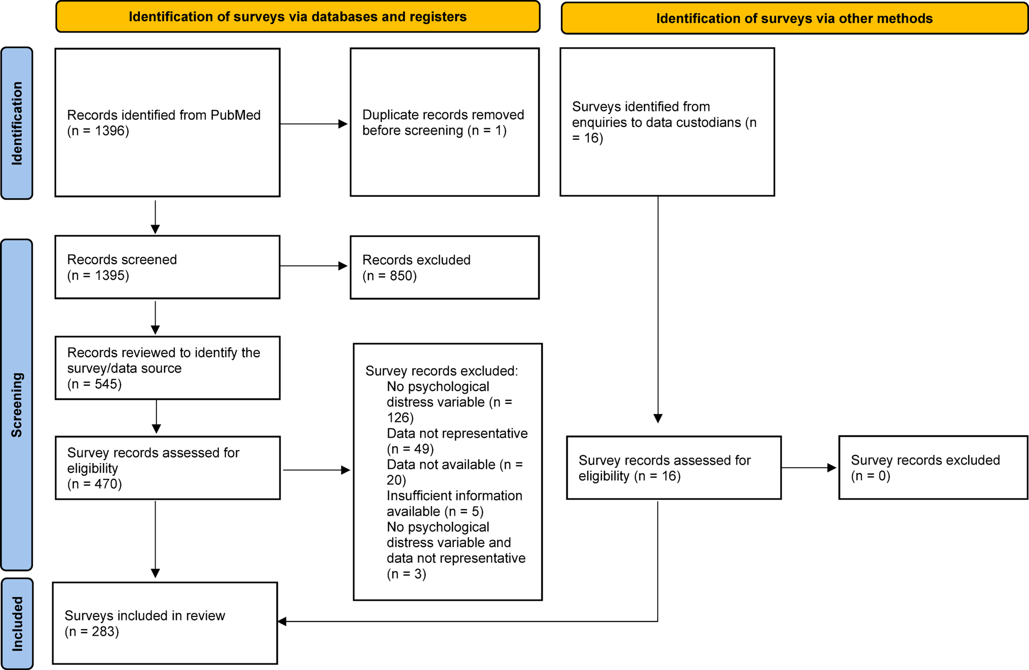 Identifying psychological distress data available in nationally representative surveys: A scoping review and case study of Australian surveys