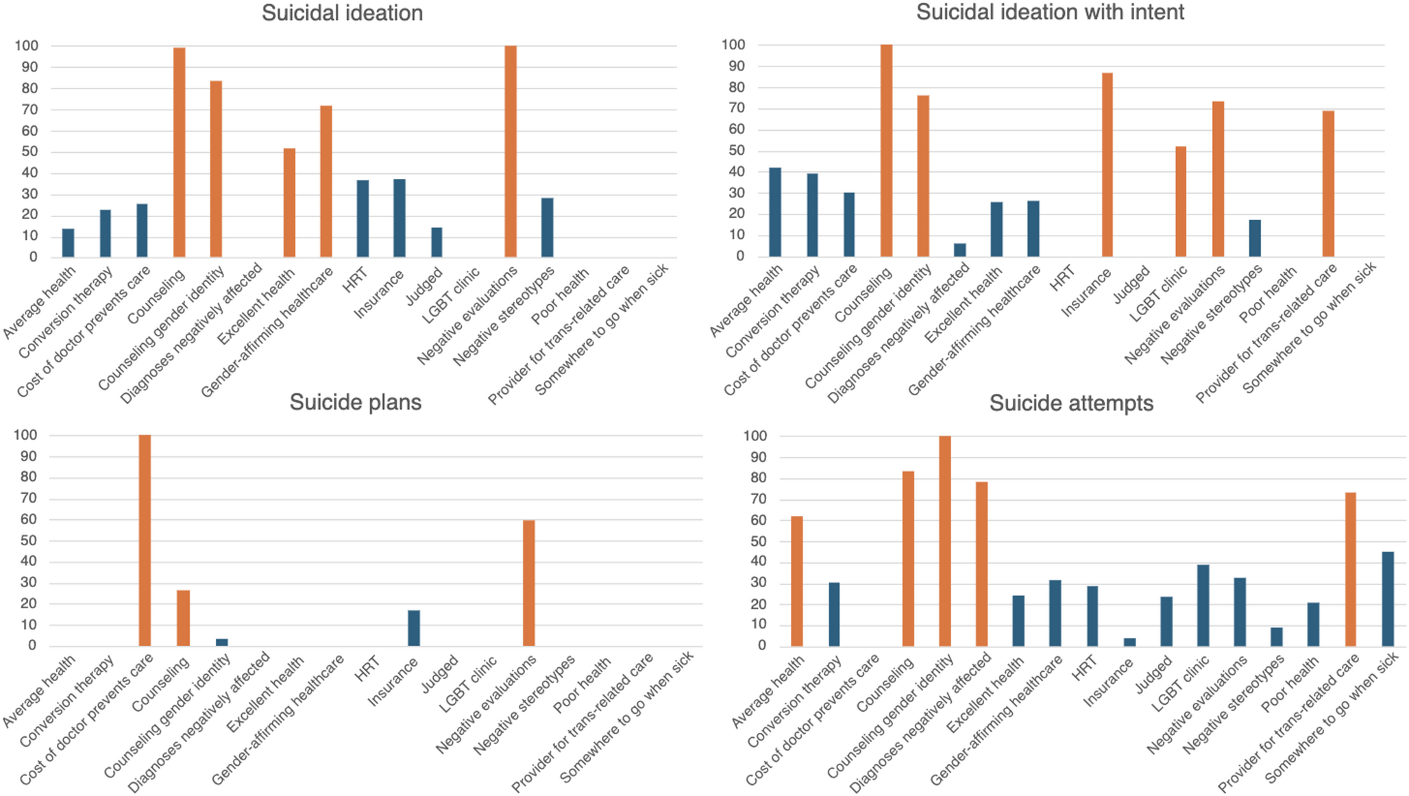 Healthcare experiences and barriers as predictors of suicidal thoughts and behaviors among transgender adults: an elastic net regression analysis