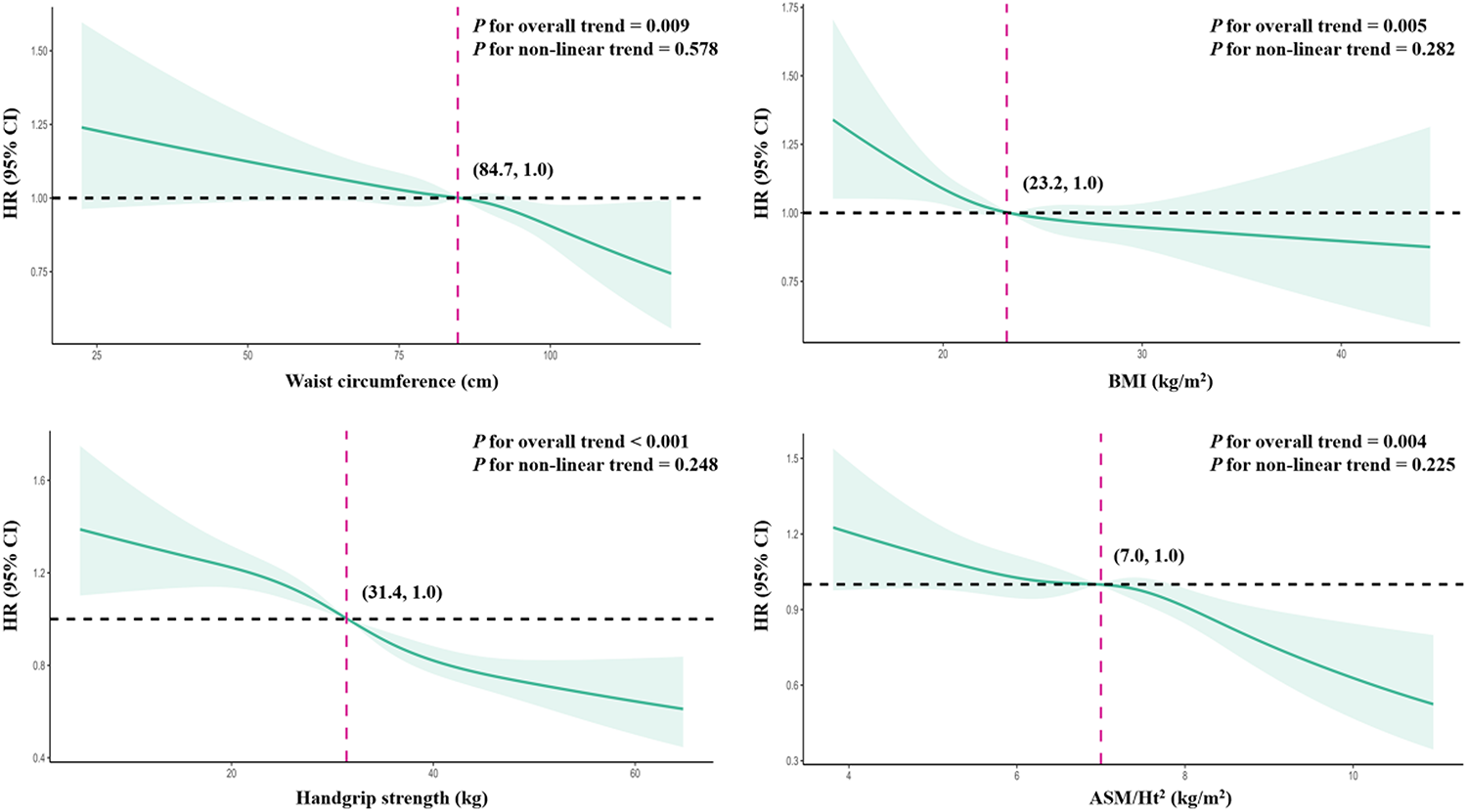 Effects of sarcopenic obesity on depressive symptoms and their trajectories: findings from the CHARLS 2011–2020