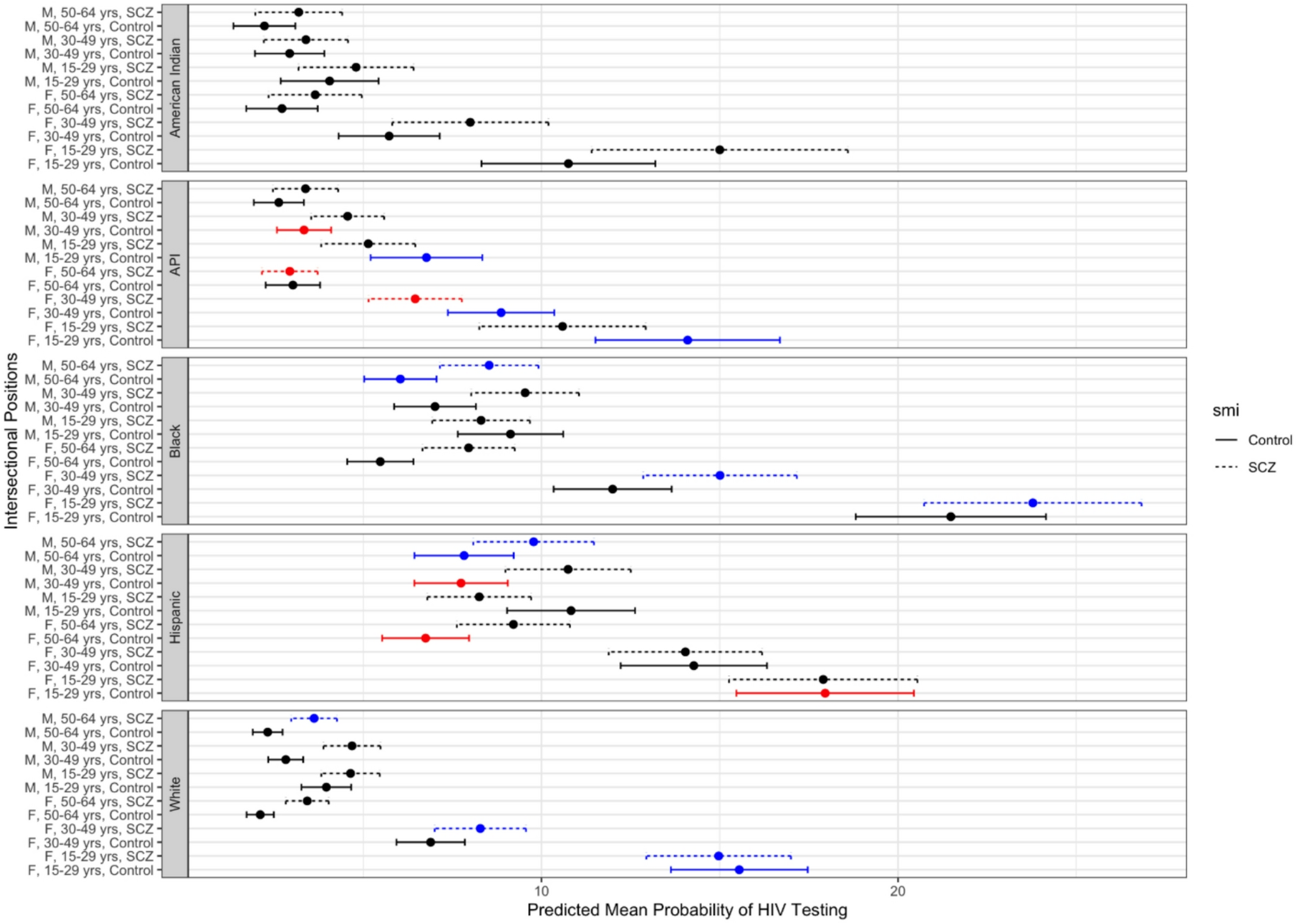 Identifying the vulnerable among the vulnerable: applying quantitative intersectionality methods to assess potential inequities in the HIV continuum of care for people living with schizophrenia in the united States