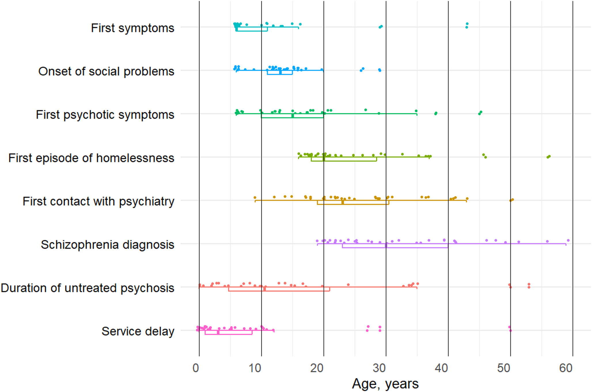 Duration of untreated psychosis and diagnostic delay in homeless patients with schizophrenia– a Copenhagen based clinical study