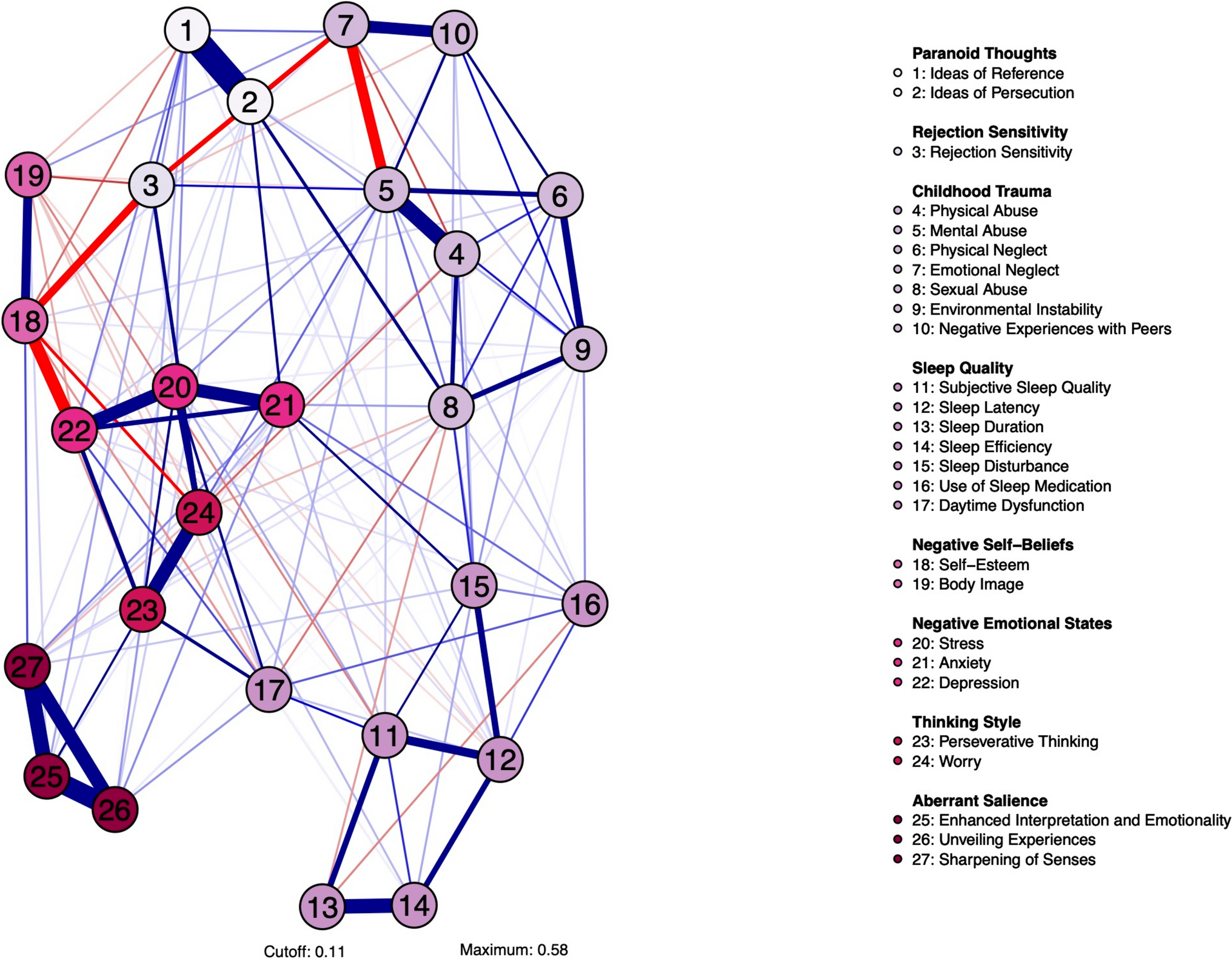 The central role of negative emotional states, rejection sensitivity and negative self-beliefs in a complex non-clinical paranoia network model