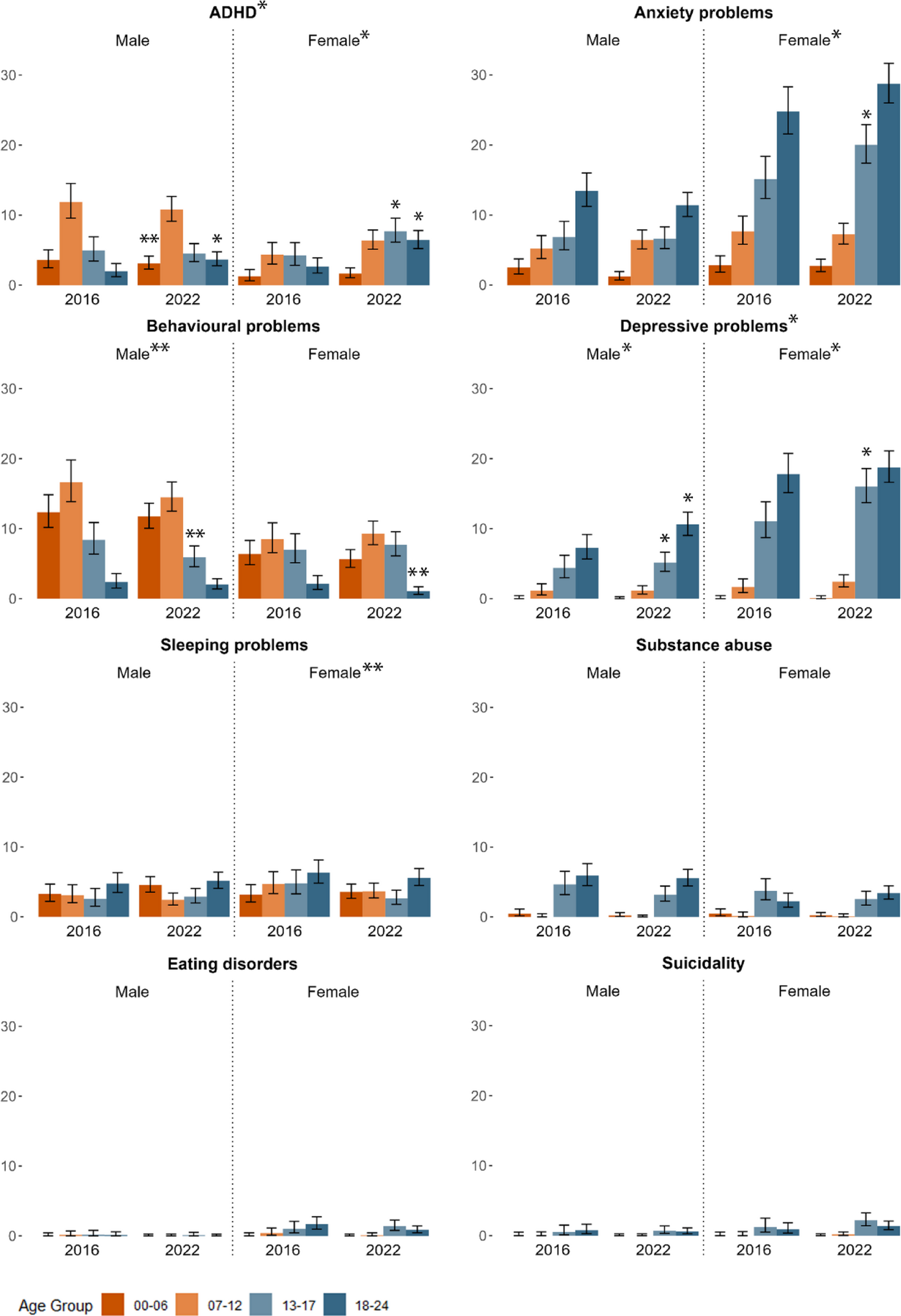 Mental health problems in children and young people in Dutch general practice: trends in incidence and consultation rates from 2016 to 2022