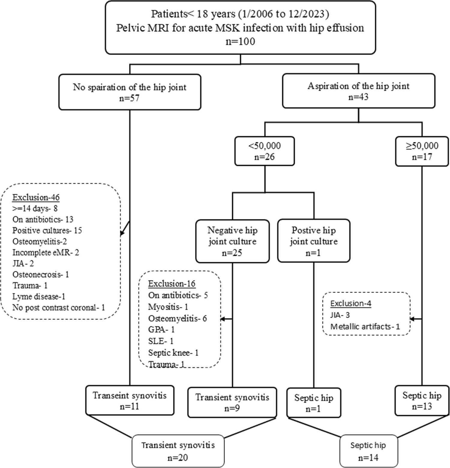 Can decreased femoral head enhancement differentiate between septic hip arthritis and transient synovitis?