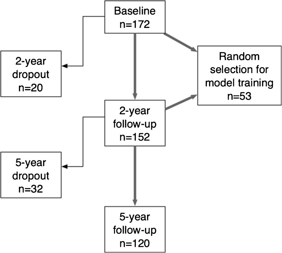 Automated 3D segmentation of rotator cuff muscle and fat from longitudinal CT for shoulder arthroplasty evaluation