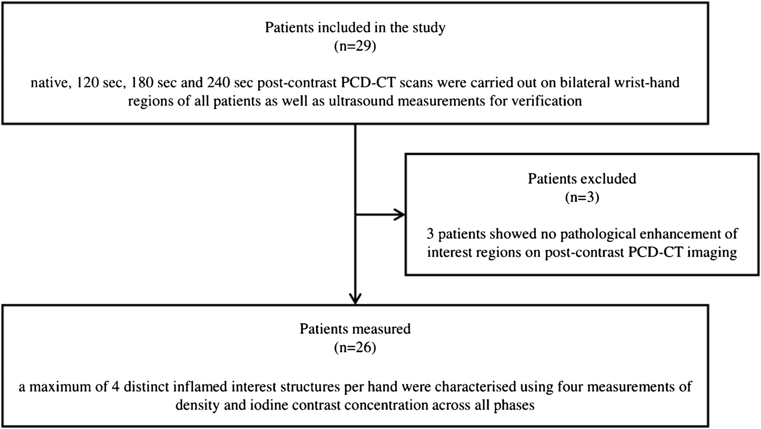 Optimizing contrast timing in photon-counting detector CT for the assessment of peripheral arthritis