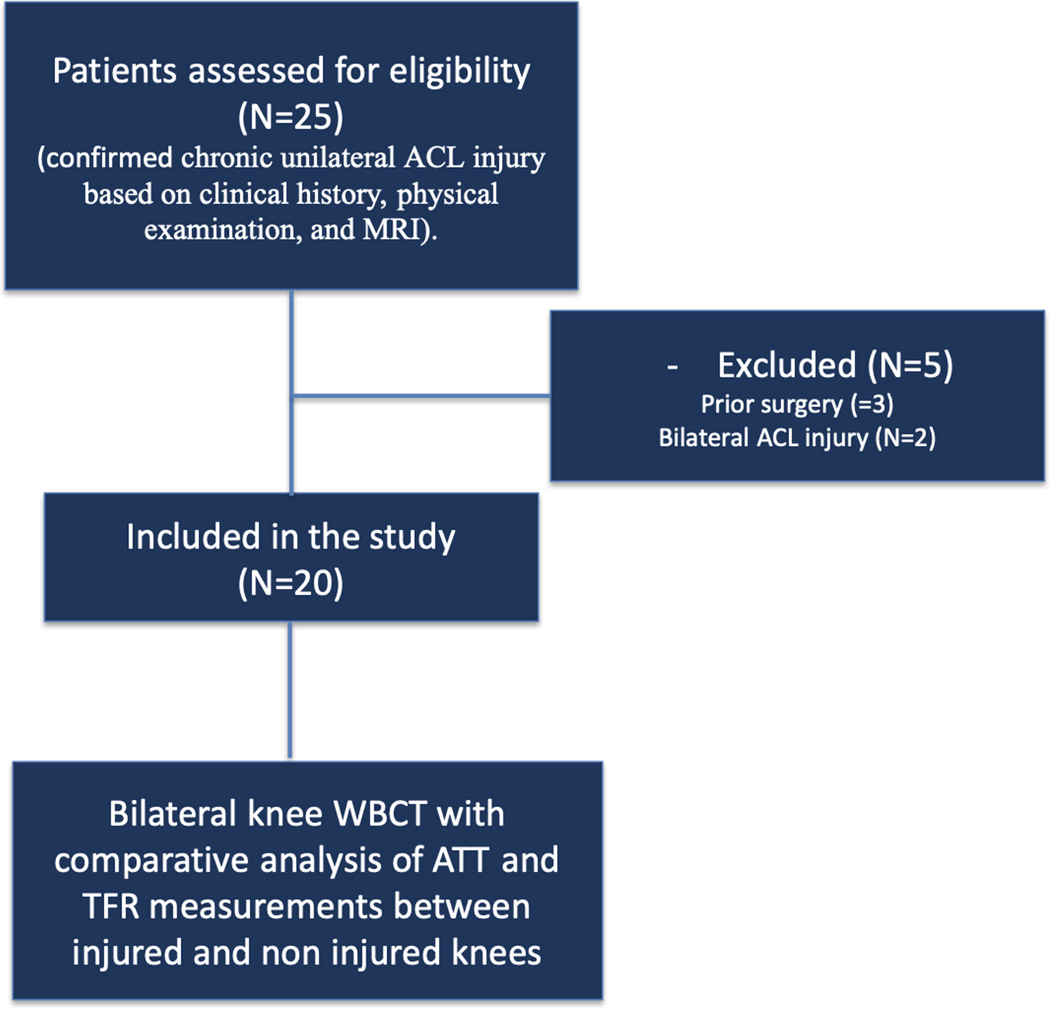 Quantifying anterior tibial translation and rotation in chronic ACL-deficient knees: a prospective, observational study using weight-bearing CT
