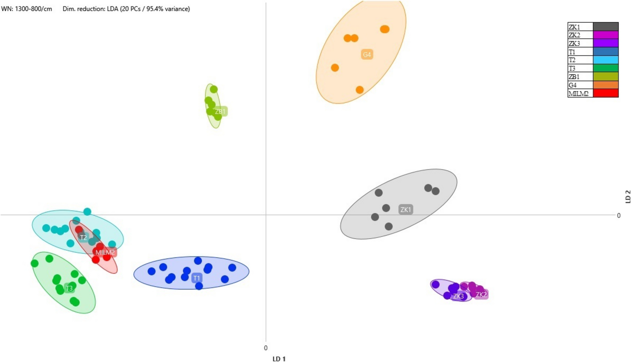 Application of MALDI-TOF MS and FT-IR spectroscopy in identification and antibiotic resistance profiling of lactic acid bacteria