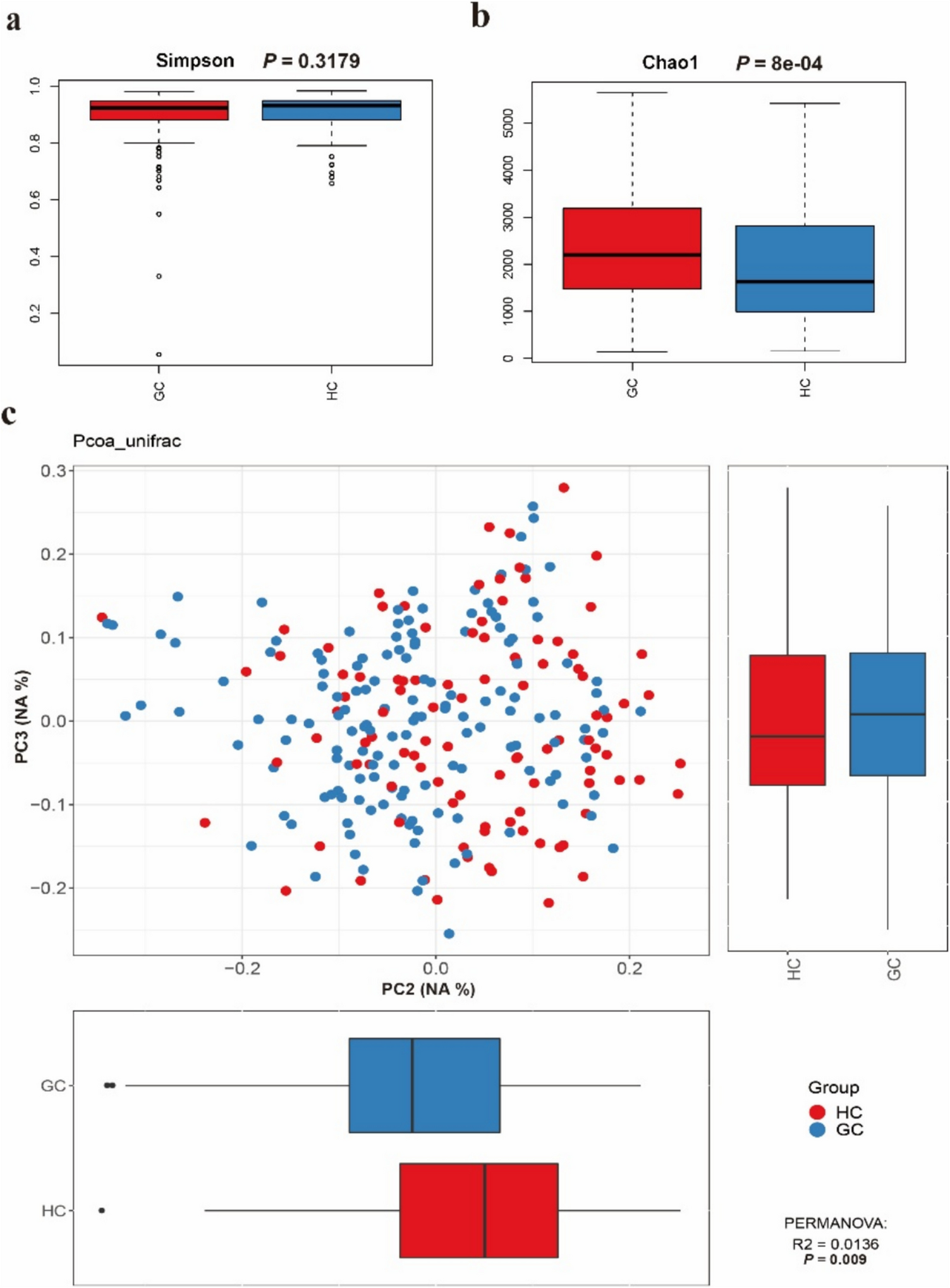 Prediction model based on gut microbiota as a non-invasive tool for gastric cancer diagnosis