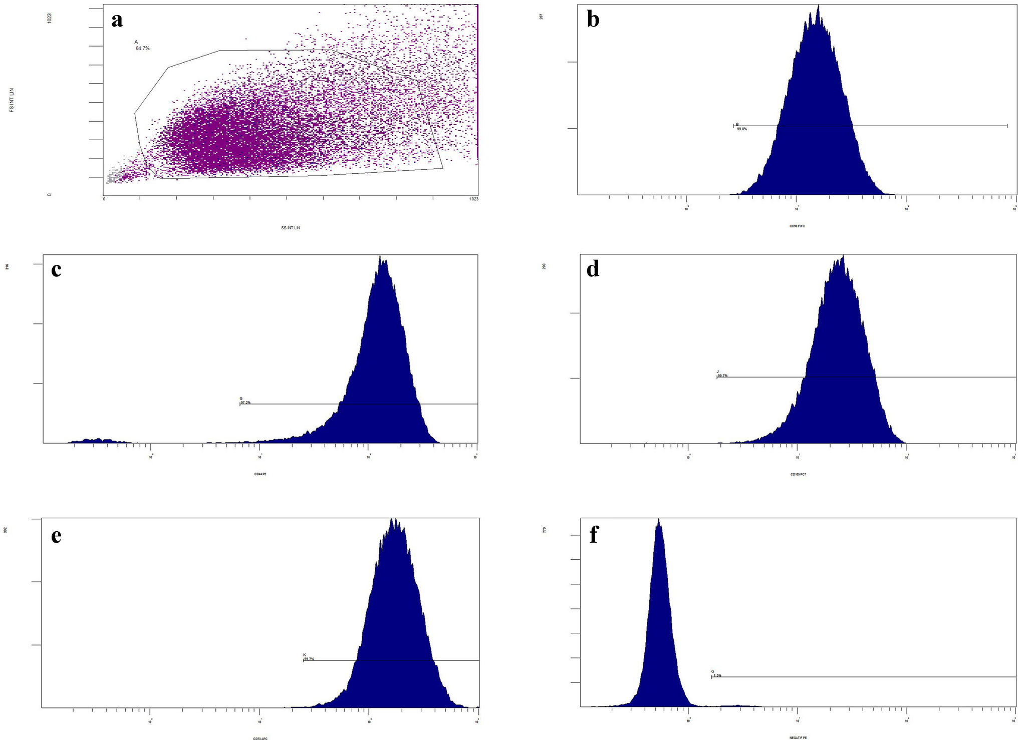 Investigation of the Efficacy of Umbilical Cord Mesenchymal Stem Cell and Melatonin Treatment in Premature Ovarian Failure Model