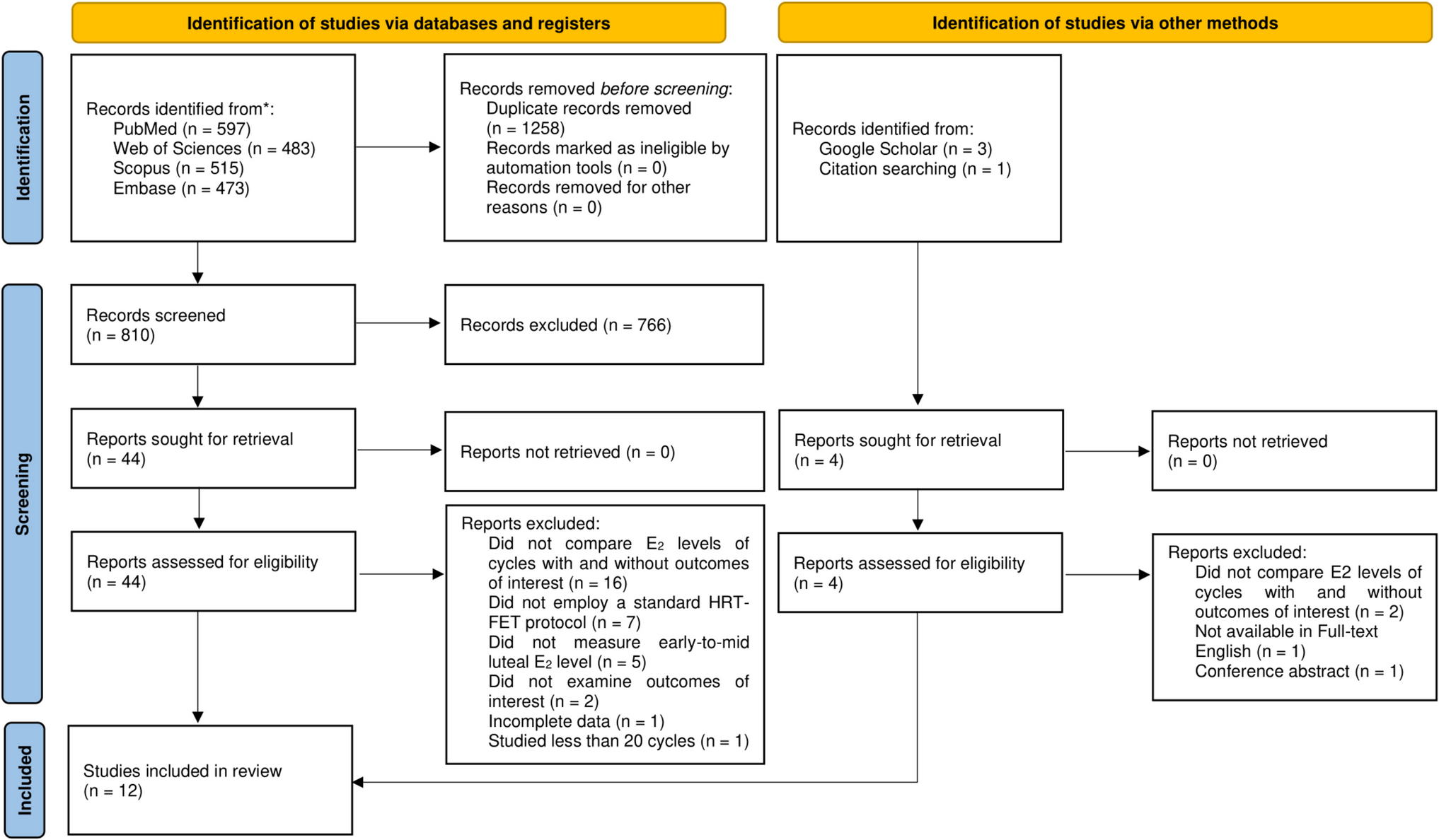 Association of Early-to-Mid-Luteal Serum Estradiol Levels with the Outcomes of Hormone Replacement Therapy-Frozen Embryo Transfer: A Systematic Review and Meta-Analysis