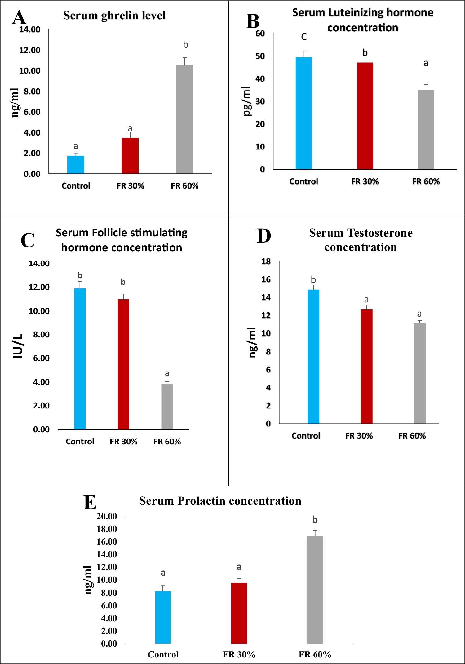 Linking Ghrelin Elevation to Reproductive Dysfunction: Insights from Feed-Restricted Male Rats