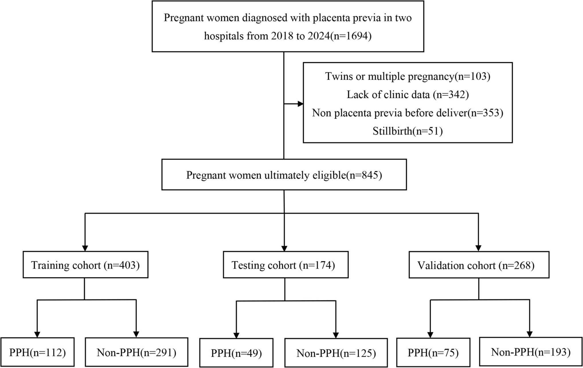 Development and Validation of An Interpretable Machine Learning-Based Prediction Model of Postpartum Hemorrhage in Placenta Previa Following Cesarean Section: A Multicenter Study