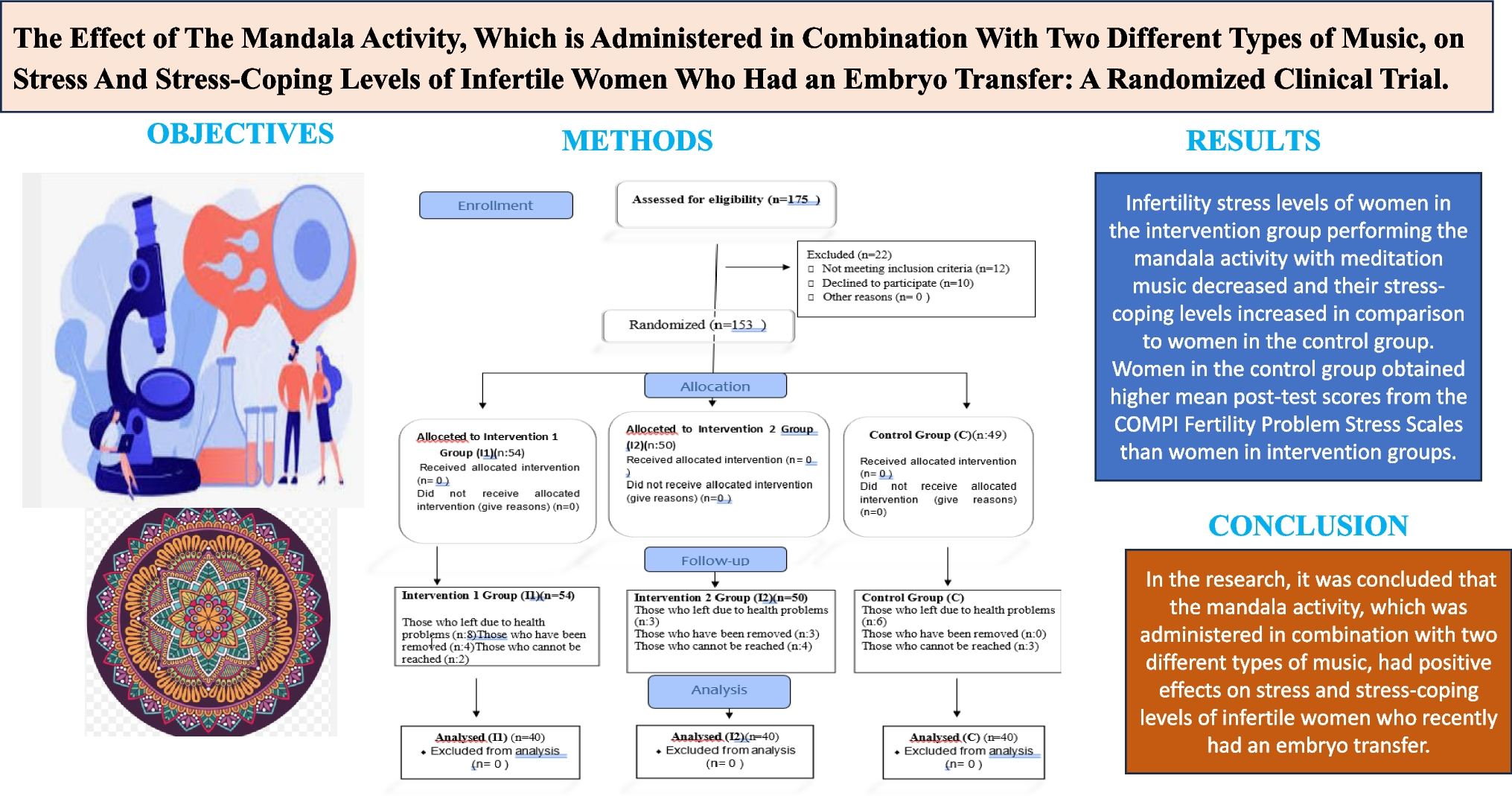 The Effect of Music and Mandala Activity on Stress and Stress-Coping Levels of Infertile Women Who Had an Embryo Transfer: A Randomized Clinical Trial