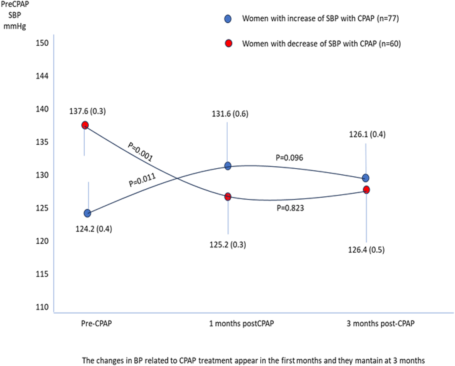 Osa in women: When does cpap increase blood pressure?