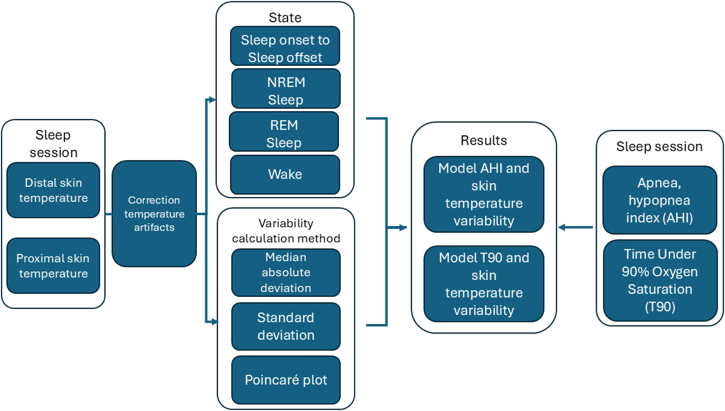 Association between skin temperature variability and sleep apnea severity: findings from a pilot study