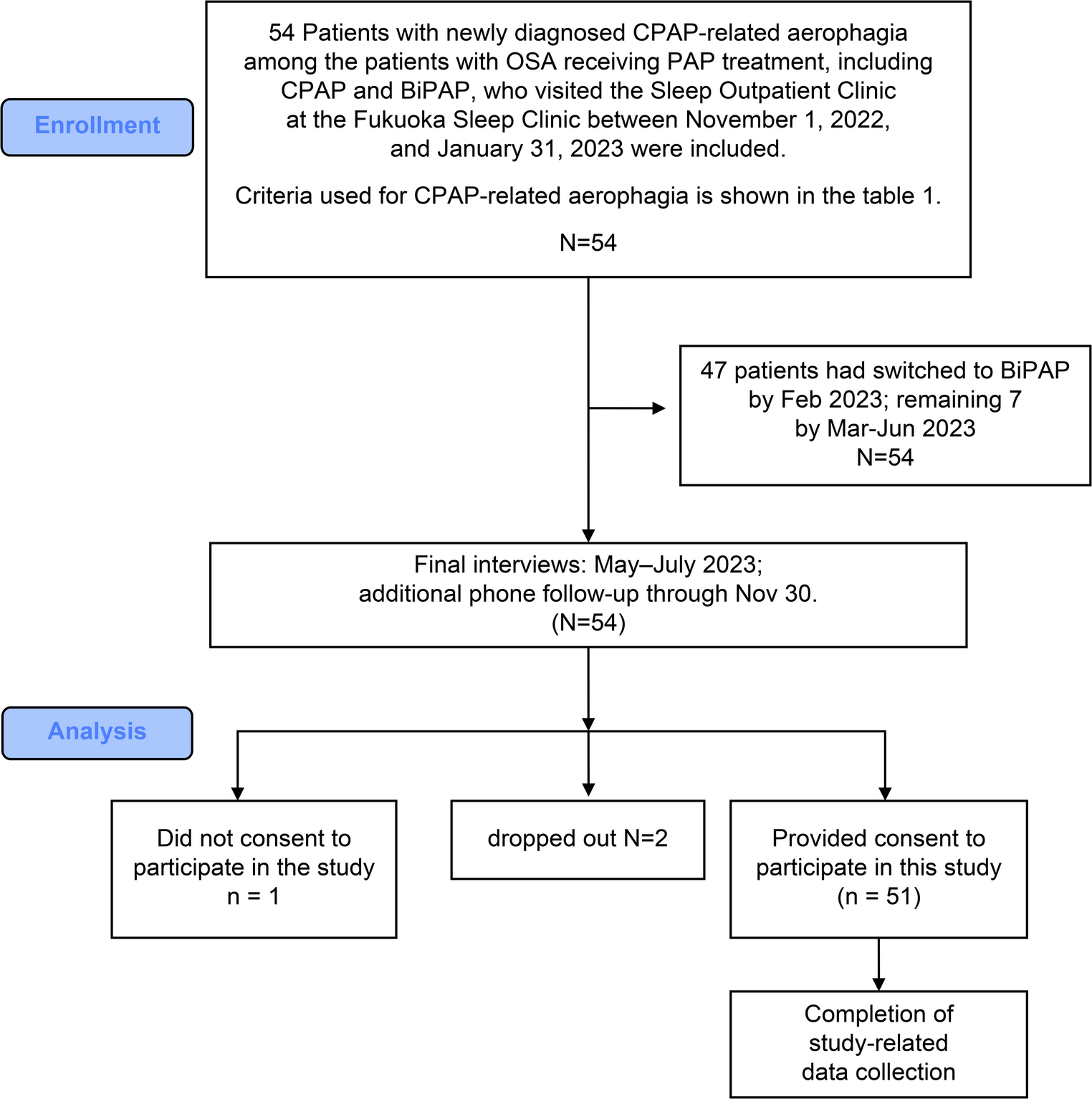 Effect of switching from continuous positive airway pressure to bilevel positive airway pressure on symptoms of continuous positive airway pressure-related aerophagia: an observational study part two of a two-part series