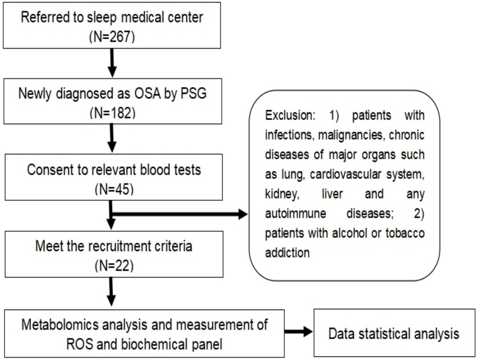 A Preliminary Integrated Metabolomics Analysis Identifies Retrograde Endocannabinoid Signaling Shift in Severe OSA Patients