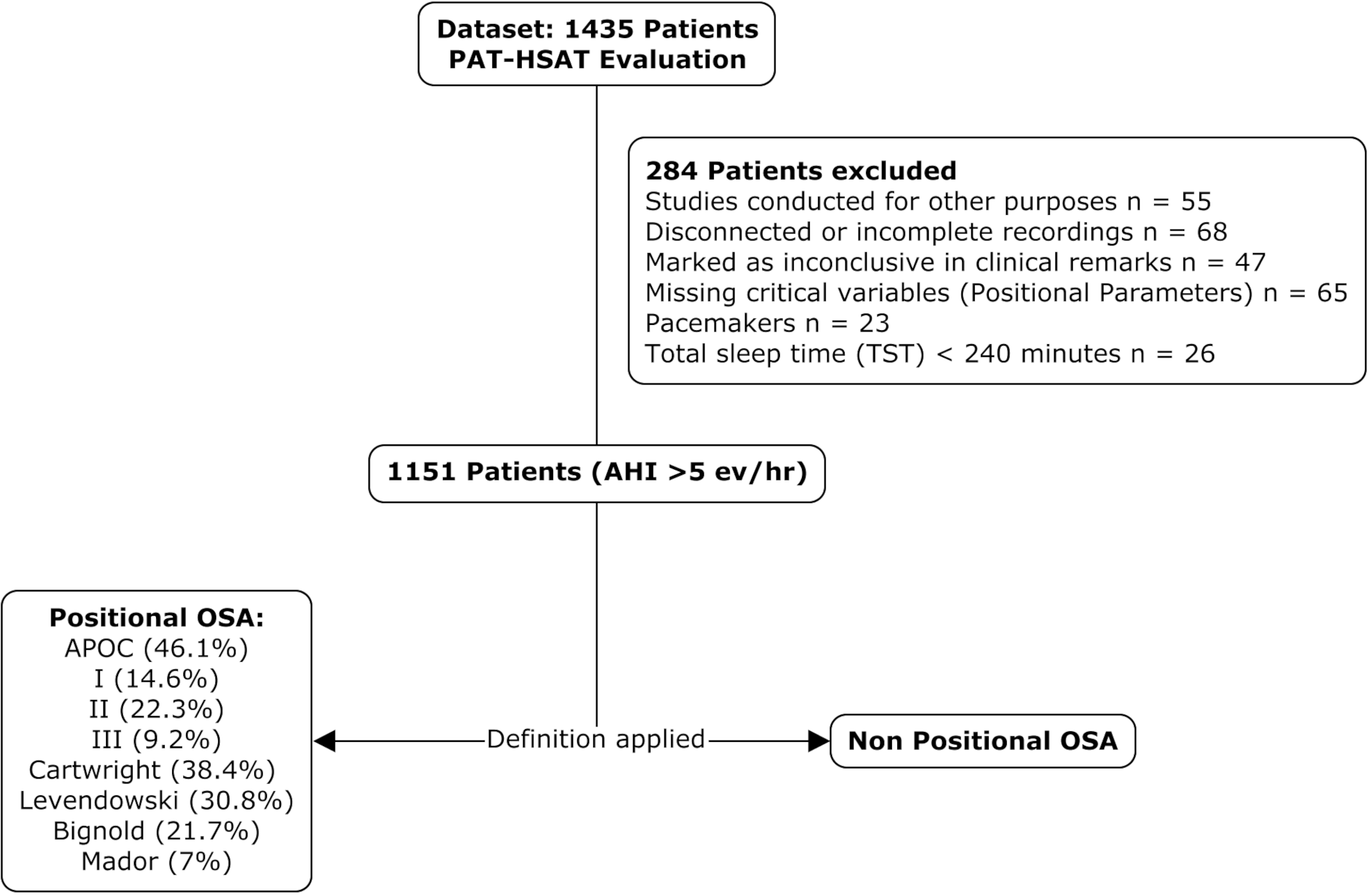 Prevalence and characterization of positional obstructive sleep apnea with peripheral arterial tonometry in a real-world Colombian cohort