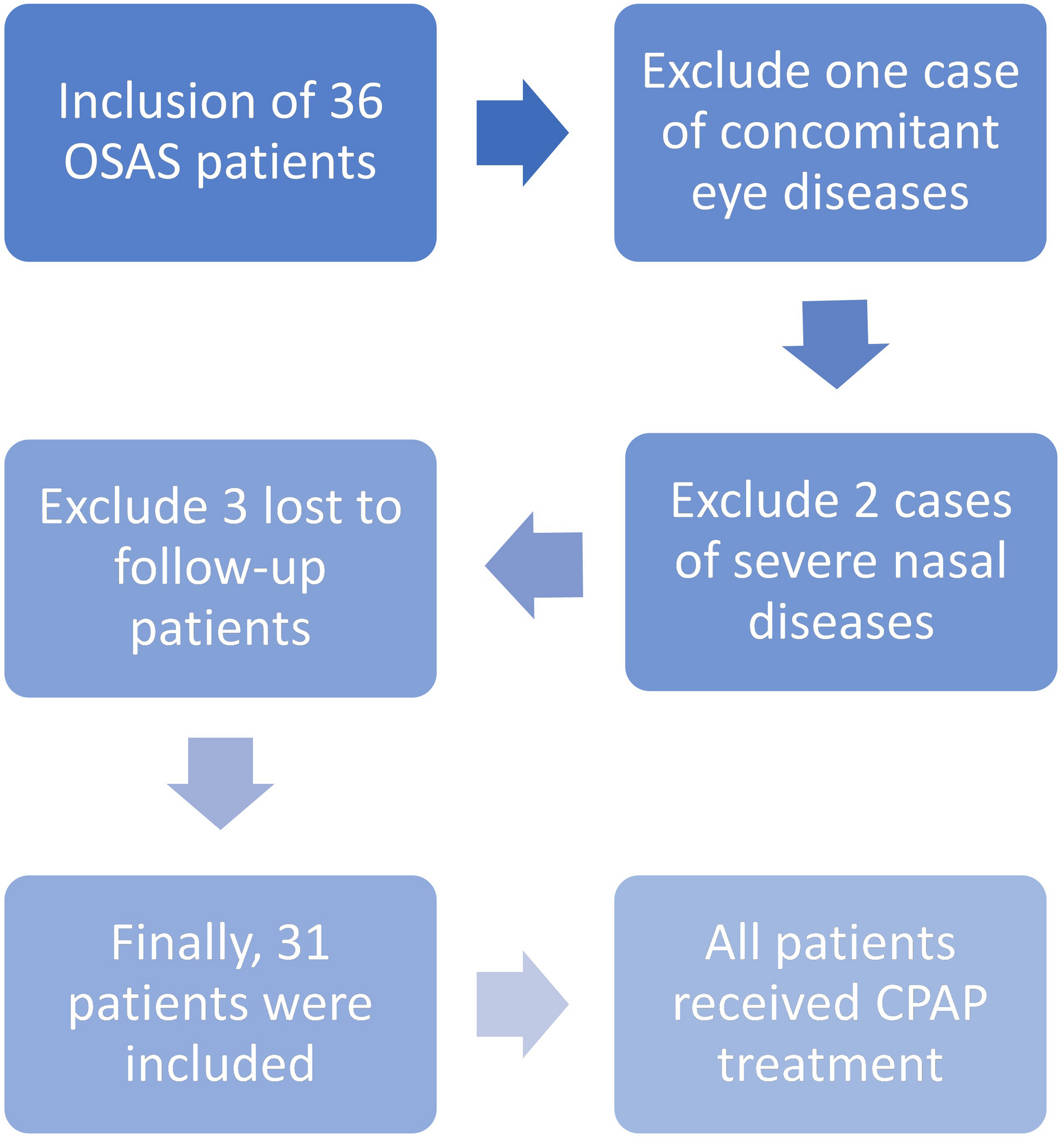 The effect of mask usage on dry eye symptoms and meibomian gland function in OSAS patients: an observational study