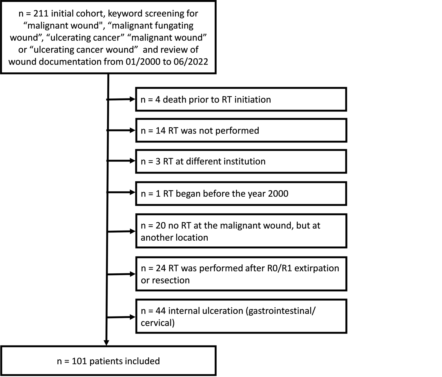 Radiotherapy in the treatment of malignant fungating wounds: clinical practice, response rates, and outcome from a tertiary cancer center