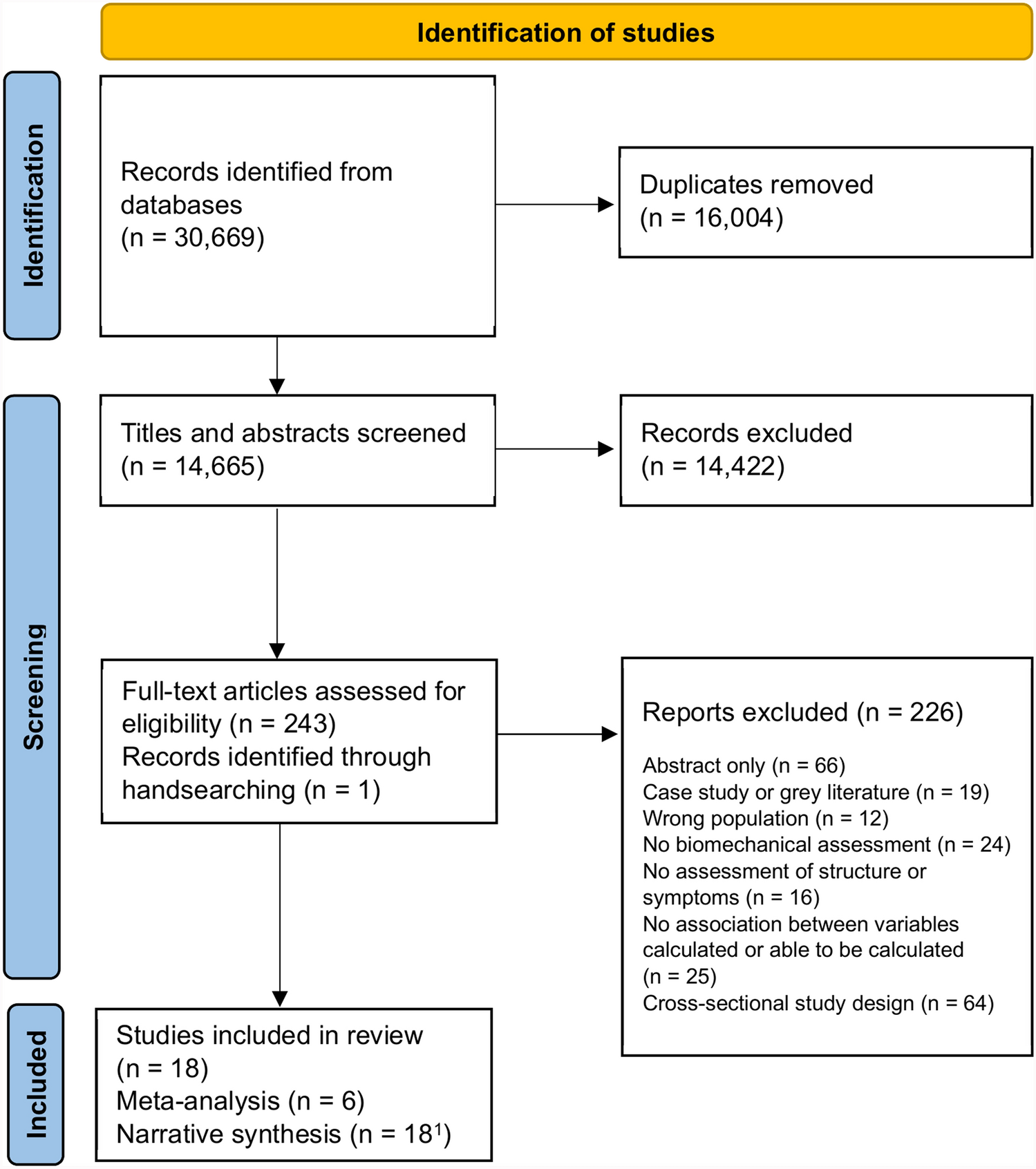 Are Altered Knee Joint Biomechanics Associated with Future Post-Traumatic Osteoarthritis Outcomes? A Systematic Review and Meta-Analysis of Longitudinal Studies