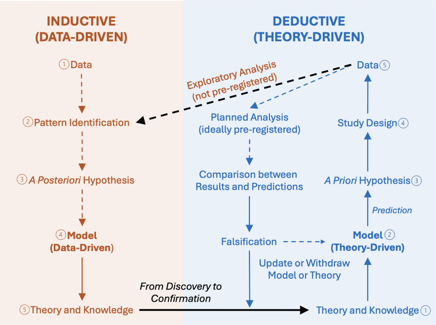 Bridging Inductive and Deductive Reasoning: A Proposal to Enhance the Evaluation and Development of Models in Sports and Exercise Science