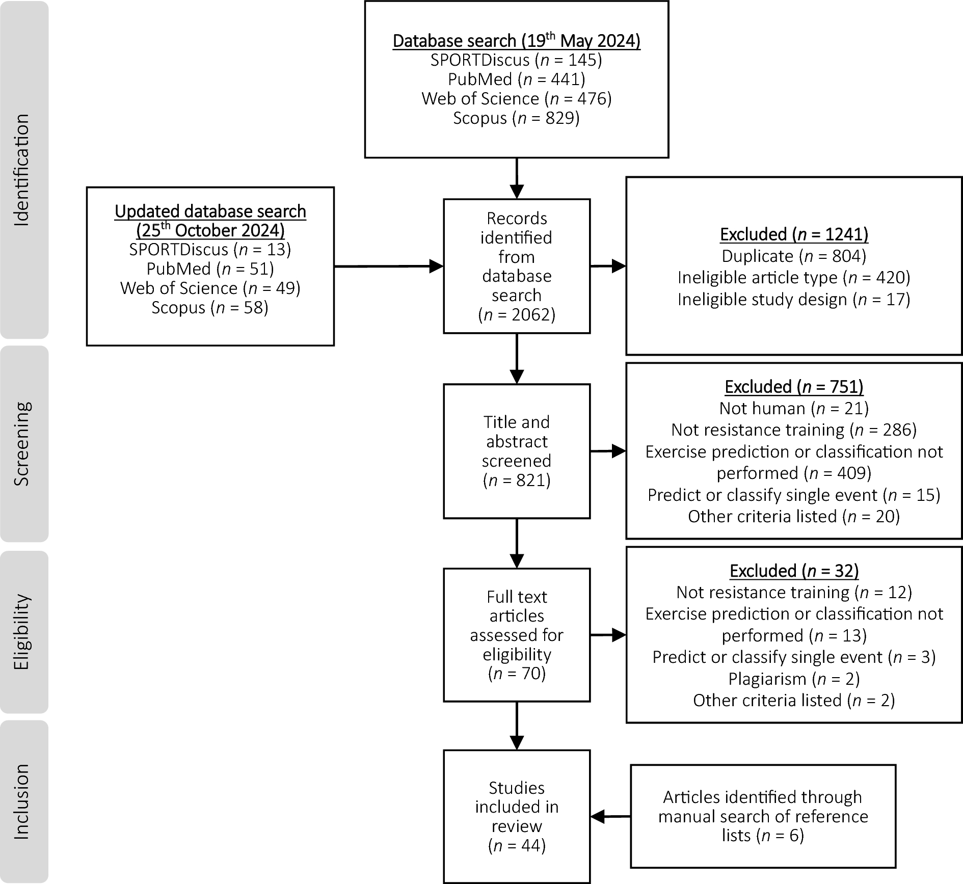 Exercise Classification in Resistance Training: A Systematic Review of Technological Approaches