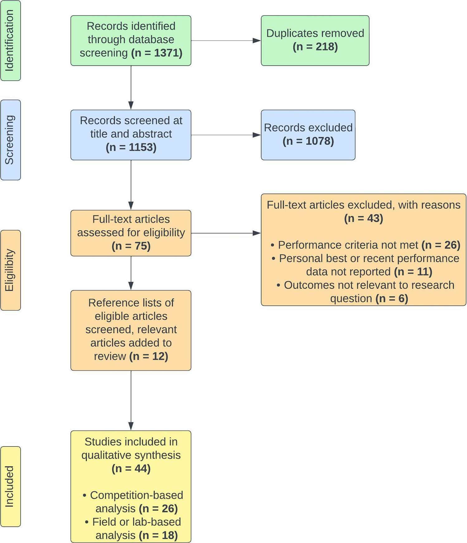 Can Current Metrics Characterise or Differentiate Between Elite Track and Field Athletes Within the Sprints, Hurdles, High Jump, Long Jump and Triple Jump? A Systematic Review