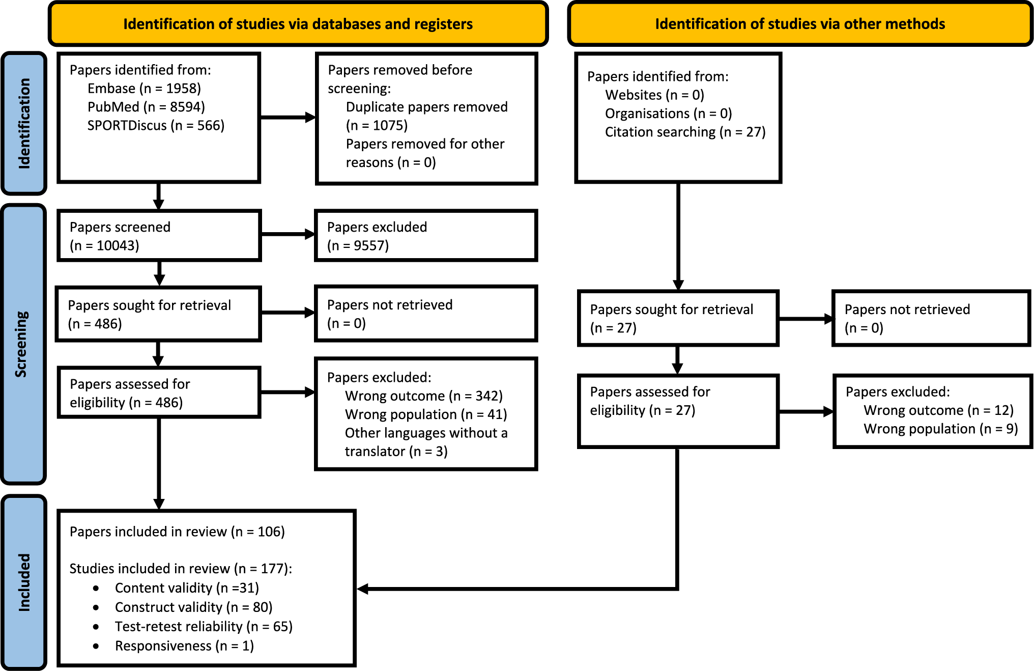 Psychometric Properties of Physical Activity Questionnaires for Children and Adolescents: An Updated Systematic Review