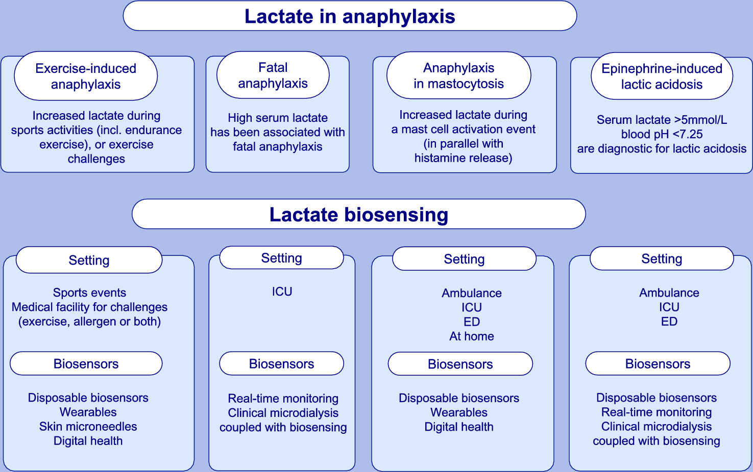 Lactate in Anaphylaxis: 100 Years On