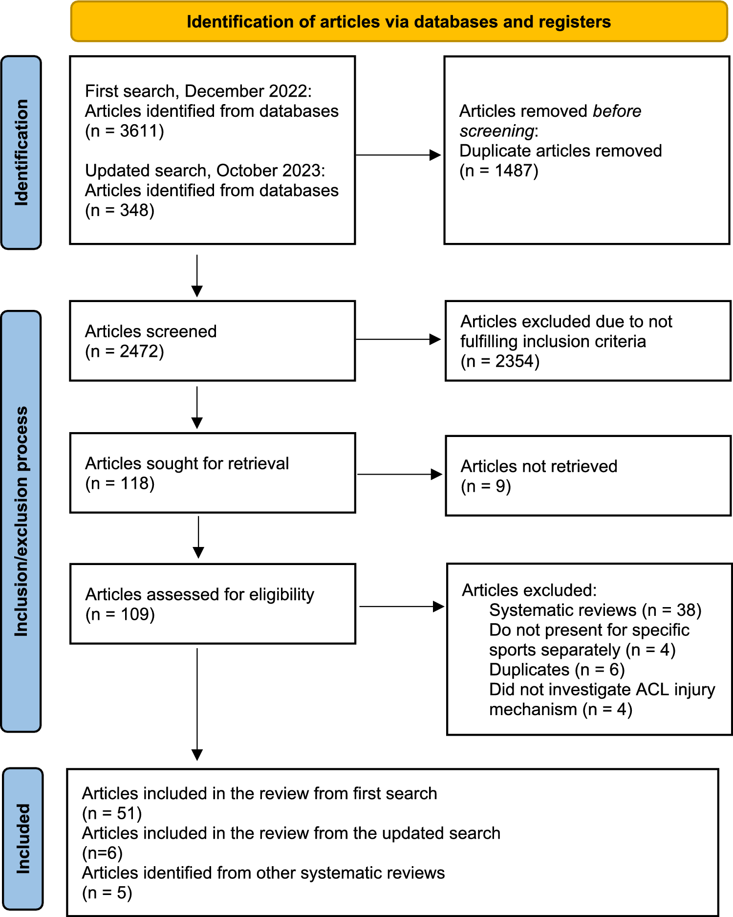 Sport-Specific Injury Mechanisms and Situational Patterns of ACL Injuries: A Comprehensive Systematic Review