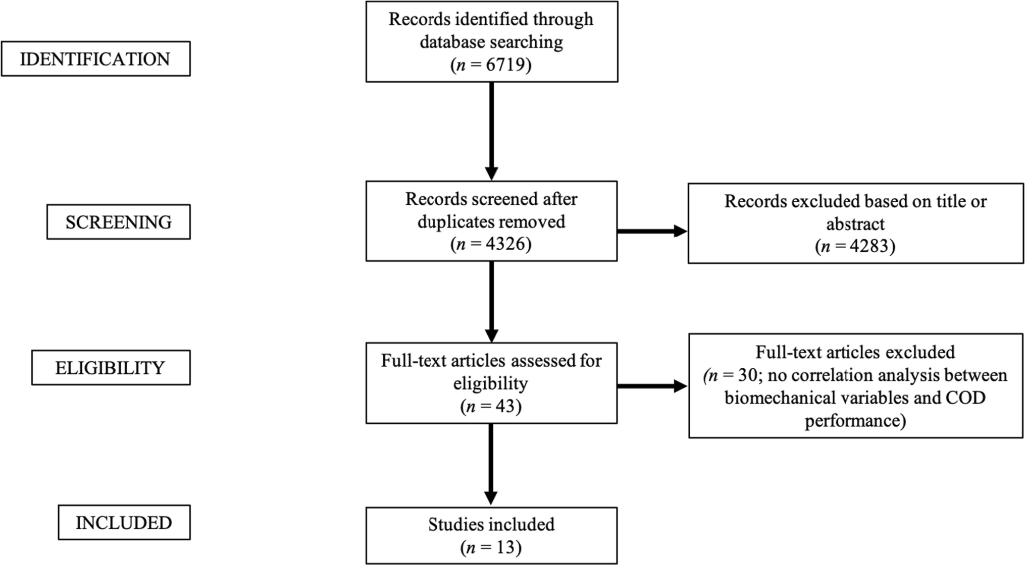 Biomechanical Determinants of Change of Direction Performance: A Systematic Review