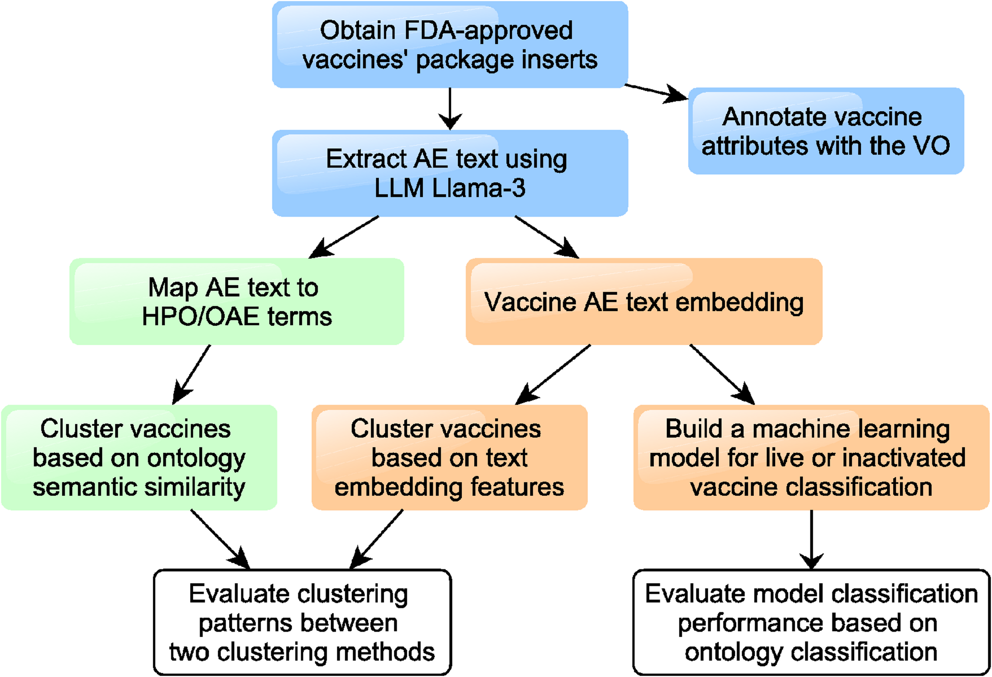 Unveiling differential adverse event profiles in vaccines via LLM text embeddings and ontology semantic analysis