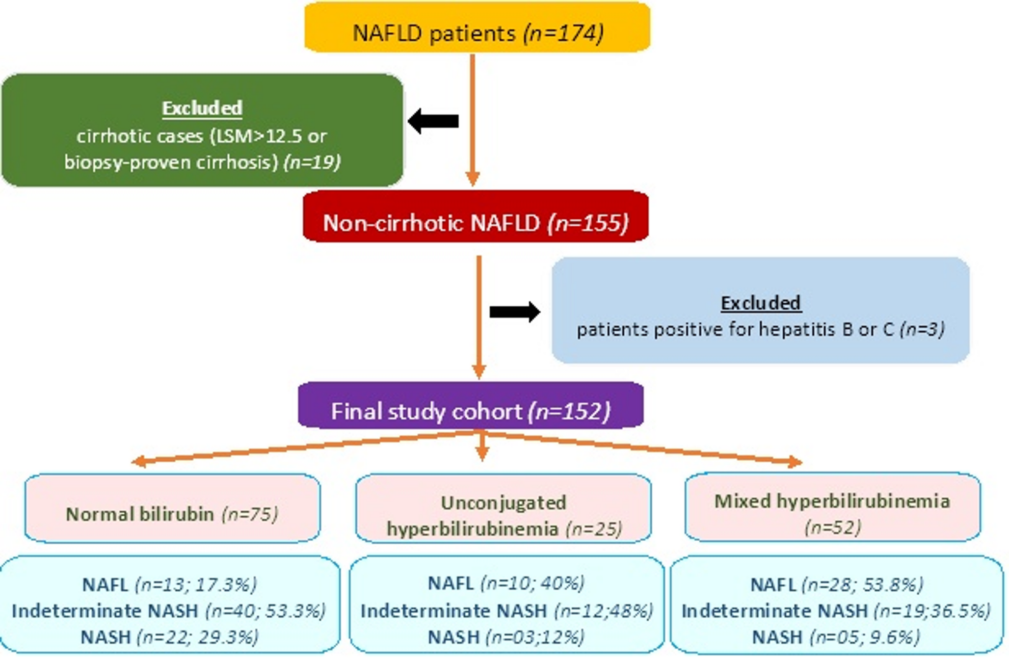 Frequency and Associations of the Gilbert Syndrome (*28/*28) in Patients with Non–alcoholic Fatty Liver Disease