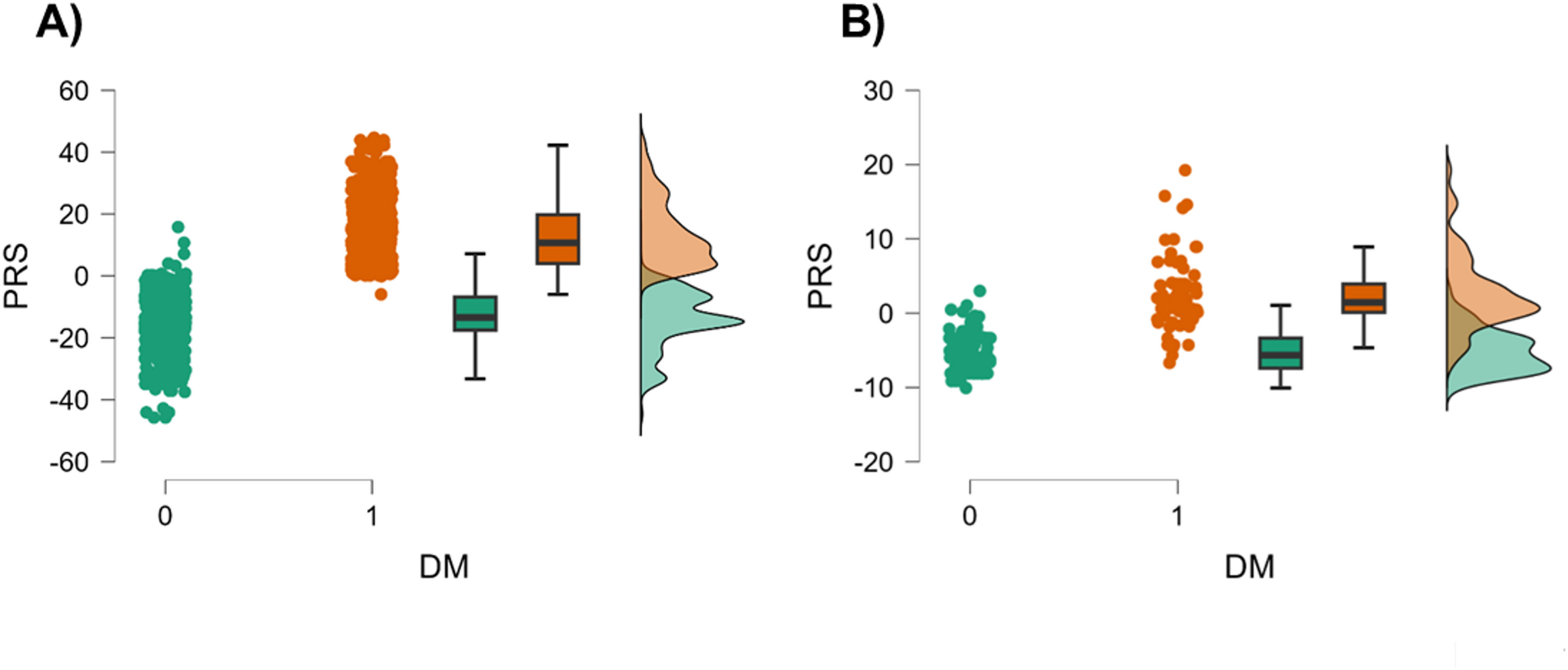 Polygenic Risk Scores for Predicting Type 2 Diabetes Using Whole-Exome Sequencing and Global Screening Array