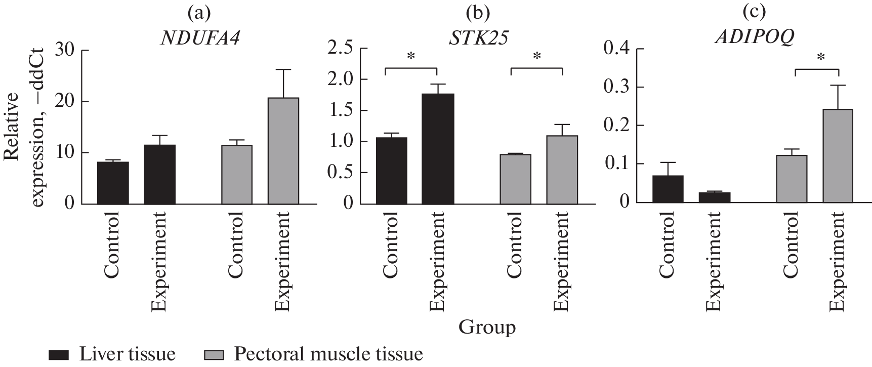 The Effect of Low-Temperature Exposure in Embryogenesis on the Expression of the , , and  Genes in Chickens